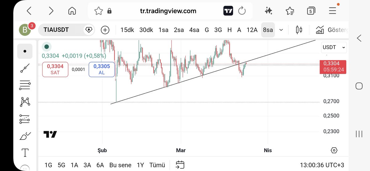 hocca_official's tweet image. İlk günden bu yana içeridre o kadar çok insan topladılar ki

İflah olmayacak bir coin...

Defaatle belirttim!

Şimdi de;

#tia için çanlar çalıyor

0.08$ hedefli düşüşü başlıyor

Şimdiden geçmiş olsun ne diyelim!

#tiausdt #TIA #TIAUSDT