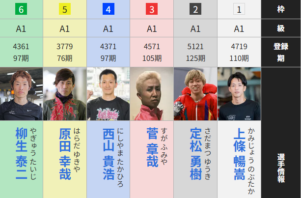 蒲郡SG「第61回ボートレースクラシック」の直前展示気配を公開中！ 11R