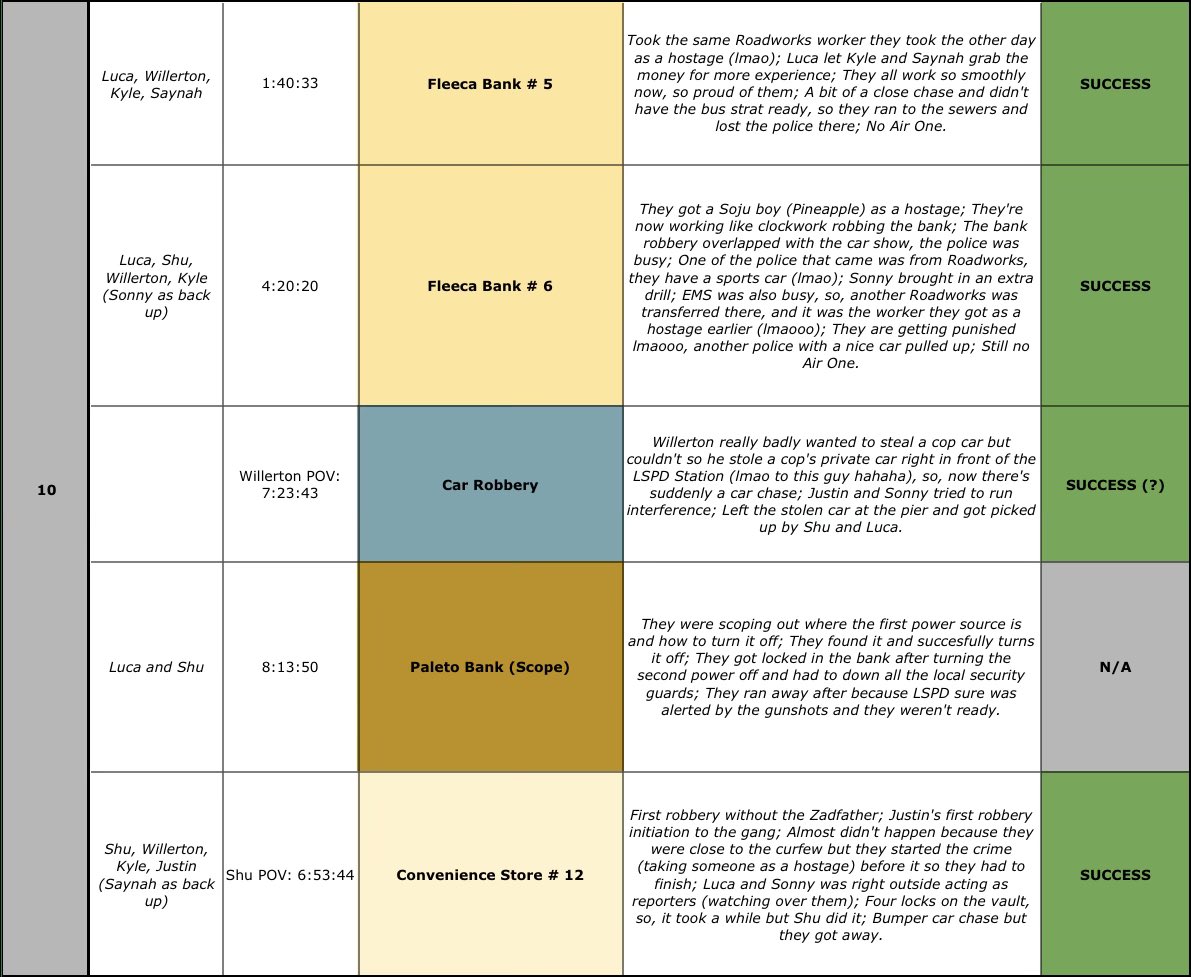 The Batchelors’ Heists (and Car Chases/Race) Compilation with timestamps and remarks/rundown 

Timestamped from Luca Kaneshiro’s POV, unless stated otherwise

(Loved all of their car chases, that’s why I did this, honestly, so I could go back easily)

#DistrictV Day 3-10