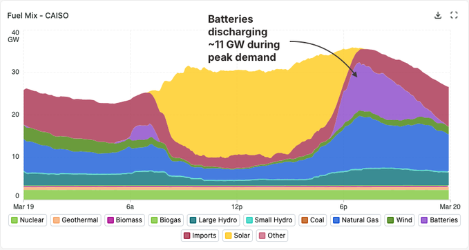 DatosDame's tweet photo. En California, no es sólo que las baterías estén cubriendo el pico de demanda de la noche, sino que además, está permitiendo absorber mucha más generación solar durante las horas solares, desde 2024 cuando se empezaron a instalar baterías a gran escala.

En España está llegando https://t.co/1ewzNJKTtf