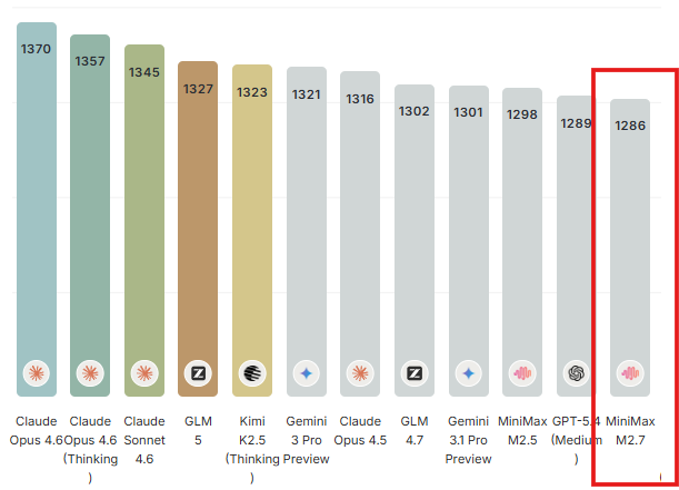 devteamdrew's tweet image. MiniMax 2.7 just tanked to 12th place on the DesignArena leaderboard. 📉

It is officially a "bottom of the pack" model in the frontier class, failing to even surpass its own previous version, M2.5.

In a market where every new release usually moves the needle, this is a massive