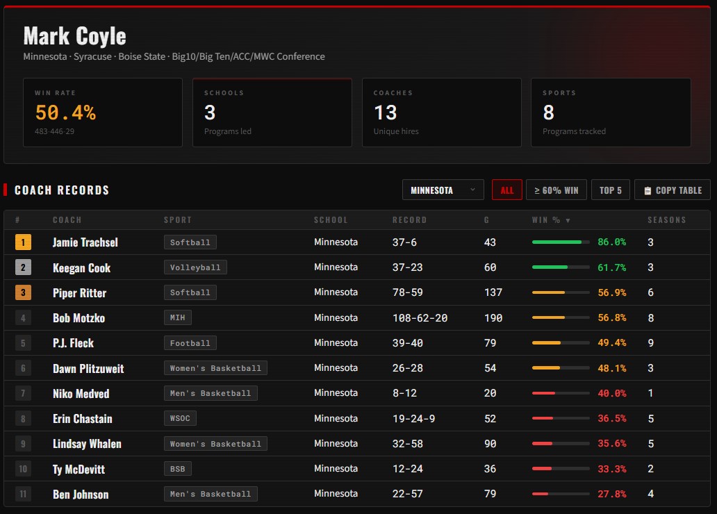 AD Review: Mark Coyle's tenure as AD at Minnesota Golden Gophers with previous stops at Boise State and Syracuse. Big Ten Conference coaching hires below. Best records under Mark Coyle at Minnesota Jamie Trachsel, Keegan Cook, and Piper Ritter. PJ Fleck 39-40 in the Big Ten