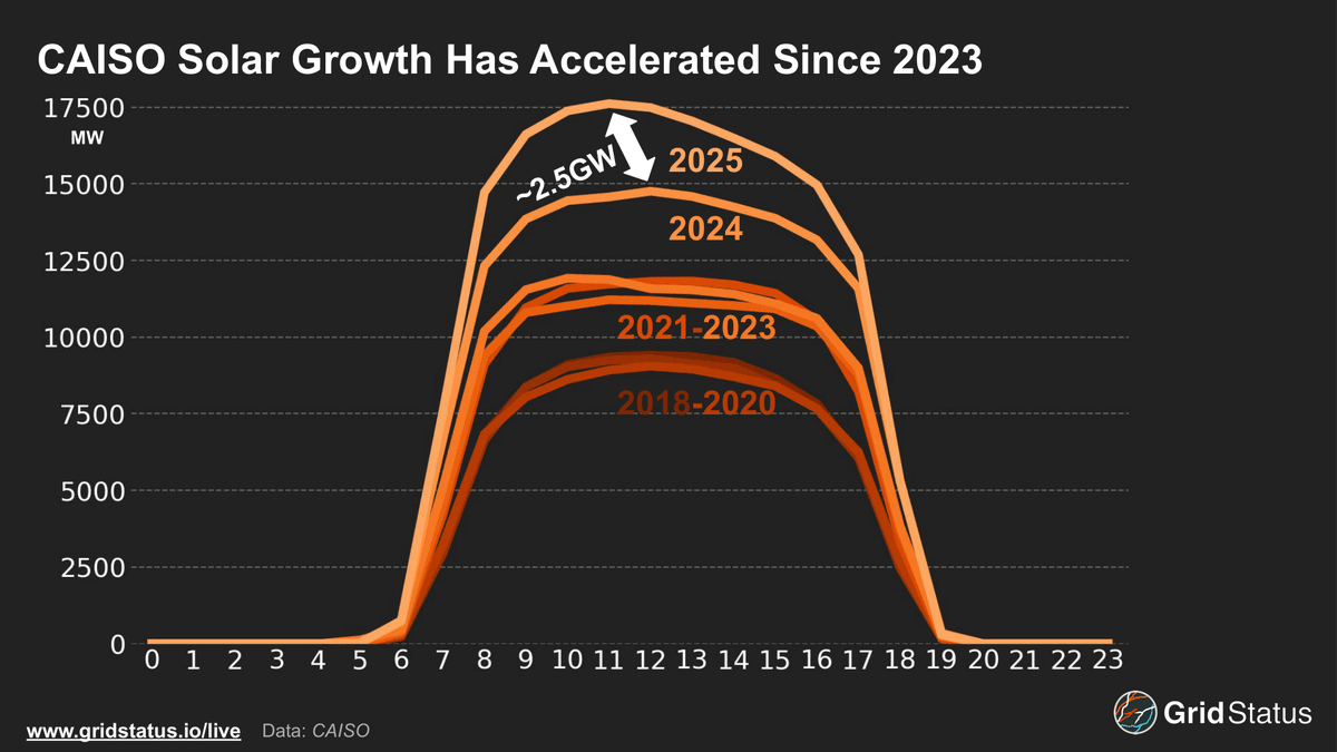 En California, no es sólo que las baterías estén cubriendo el pico de demanda de la noche, sino que además, está permitiendo absorber mucha más generación solar durante las horas solares, desde 2024 cuando se empezaron a instalar baterías a gran escala.

En España está llegando