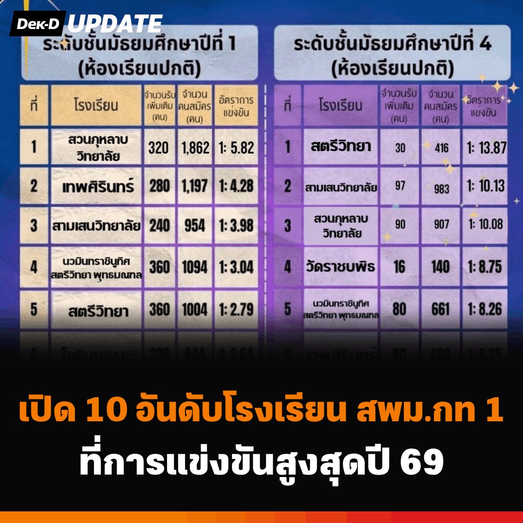 เว็บ Dek-D.com tweet media