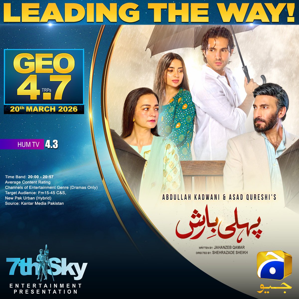 HarPalGeoTv's tweet image. Pehli Barish reigns supreme on the ratings chart! Thanks to everyone who made this possible!🔥

Watch #PehliBarish every Sun at 8:00 PM only on Geo Entertainment.

#GeoEntertainment #HarPalGeo #GeoTV #7thSkyEntertainment #AbdullahKadwani #AsadQureshi #ShehrazadeSheikh
