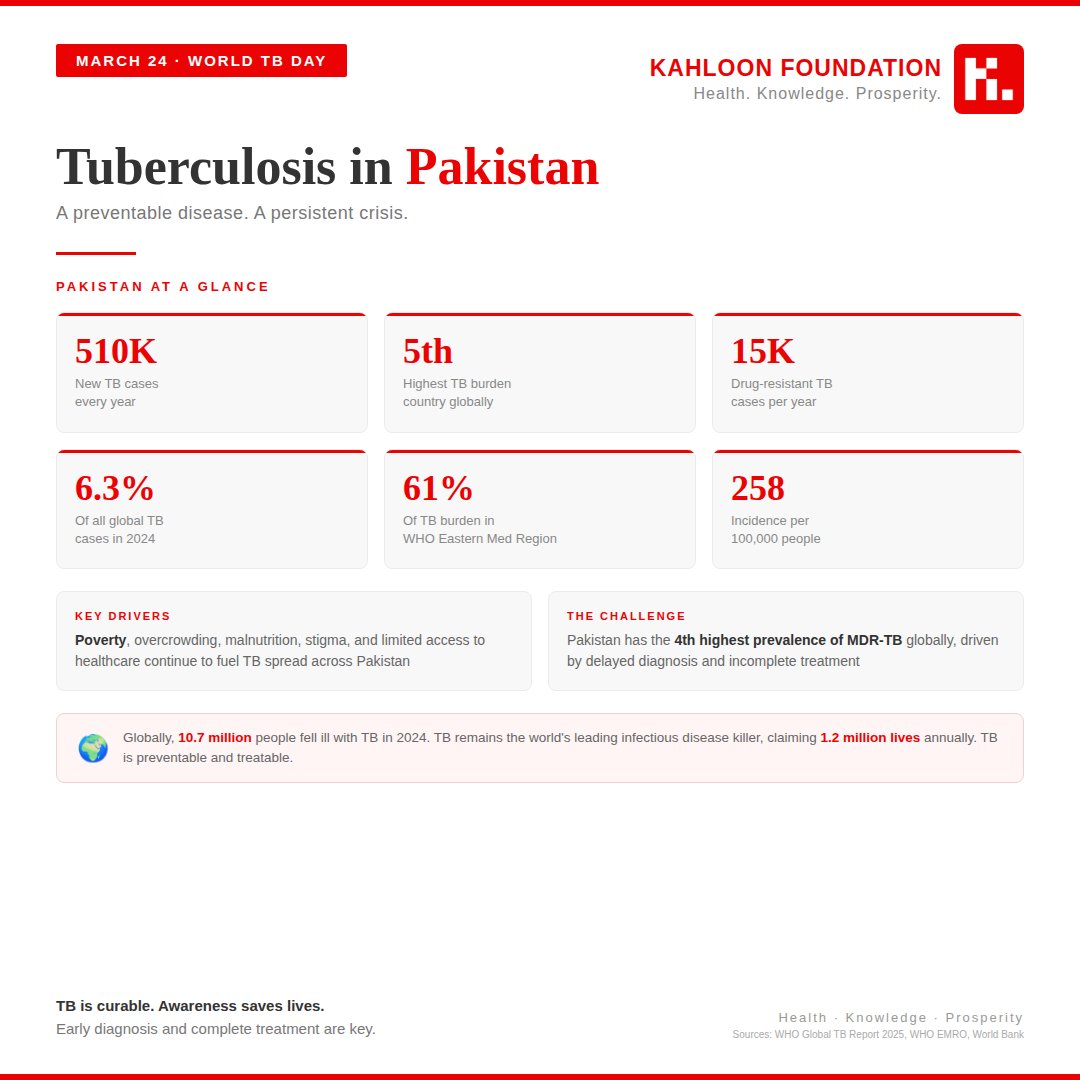 Kahloon_Org's tweet photo. Today is World Tuberculosis Day.

TB is preventable. TB is curable. Yet Pakistan reports 510,000 new cases every year, ranking 5th globally in TB burden.

Poverty, overcrowding, and limited access to healthcare keep this crisis alive. Awareness and early diagnosis can change that.

#WorldTBDay #Tuberculosis #Health