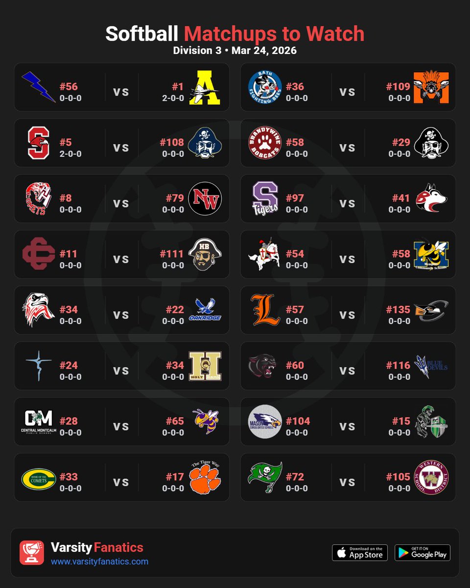 VarsityFanatics's tweet photo. π₯ Softball | Matchups to Watch D1-D4
Find full rankings & standings predictions β free in the App Store and Google Play Store.
@ThePrep3, @MIPrepZoneMD, @statechampsmich, @MliveSports, @MHSSCA
#MHSAA #MiSoftball #SoftballLife #MichiganSports #VarsityFanatics #PrepSoftball https://t.co/j3DcO5HzLr