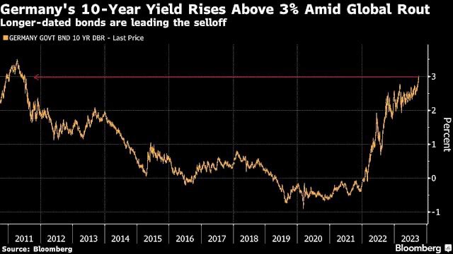 Die Merkel Jahre waren verschenkte Zeit. Der Staat hätte sich zu enorm günstigen Konditionen verschulden und die Infrastruktur modernisieren können. Aus ideologischen Gründen ist das nicht passiert.