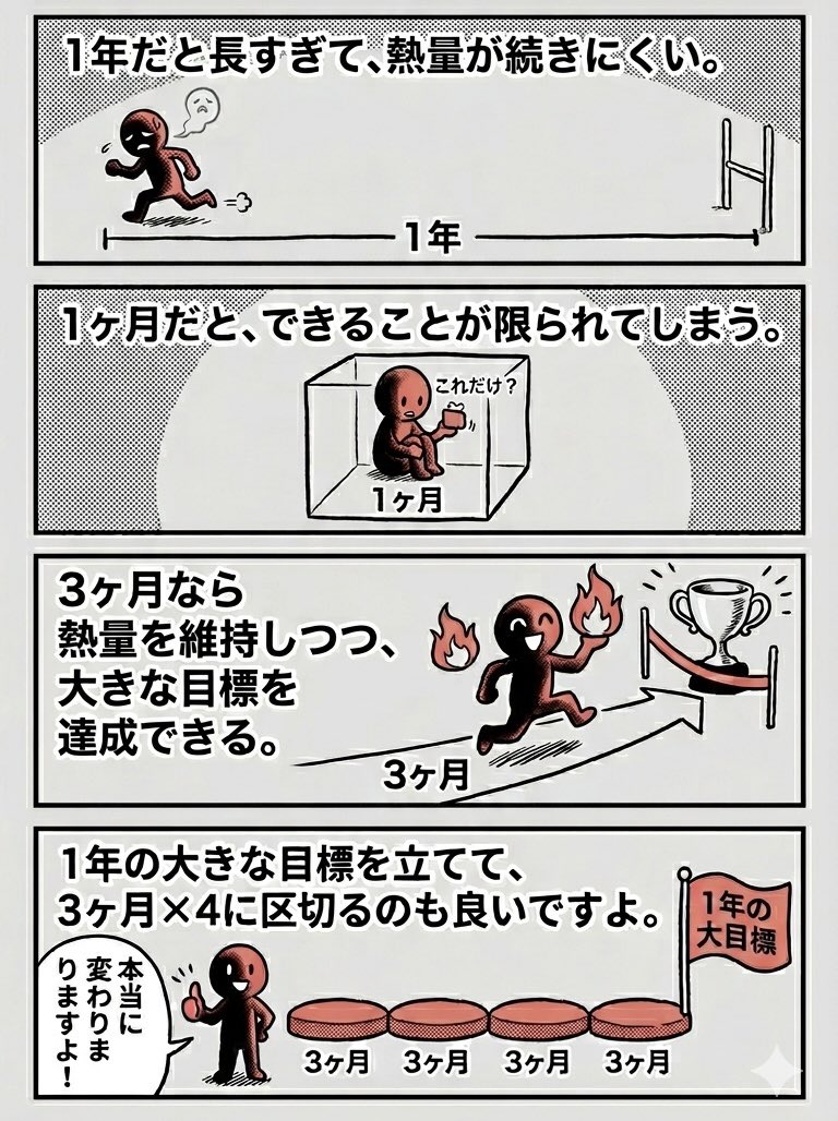 nijimi_7777's tweet photo. ADHD傾向のあるひとは「3ヶ月サイクル」で目標を立てるといいよ。1年だと長すぎて熱量を継続できないし、1ヶ月だと達成できることが限られてしまう。だから3ヶ月。この期限なら熱量を維持しつつ、わりと大きな目標を達成できる。1年の目標を立て、3ヶ月✖︎4に区切るのもいい。ほんと変わる。 https://t.co/NaNZDM71Xu