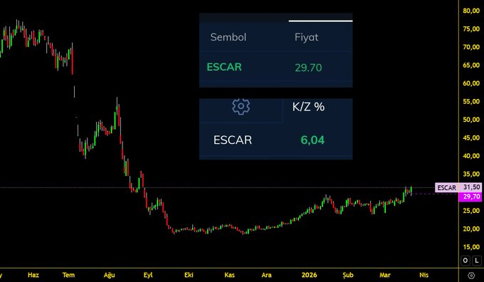 Nicole7673's tweet image. Bugün şansım &amp;gt; teknik analiz bilgim oldu.

Trump açıklama yapınca -%2 den aldığım +%4 te kapattı.

#borsa #BIST #BIST100 #hisse #Borsaİstanbul #endeks #viop #xu30 #xu100 #kripto #btc