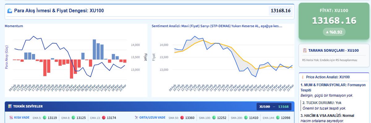 SMRadar_2026's tweet photo. Dostlarım,
Seans öncesi dünkü değerlendirmeyi toparlayalım ve derinleştirelim...
🔹Dün paylaştığımız #SmartMoneyRadar notumuzda belirttiğimiz #BIST100 için 13,199 "mıknatıs likidite" bölgesine çok yakınız. Şimdi bu hareketin bir "boğa başlangıcı" mı yoksa "ayı tuzağı" mı olduğunu anlamak için teknik süzgecimizi derinleştirelim👇

🖌️ Dünkü vurguladığımız gibi; fiyatın yeşil mumlar yakmasına rağmen OBV (Hacim Dengesi) verisindeki düşüş, kurumsal paranın hala "izleme" modunda olduğunu gösteriyor. Mevcut yükseliş, dün de altını çizdiğimiz üzere 12,880 bölgesindeki likidite süpürüldükten sonra oluşan bir "tepki yükselişi" karakterini koruyor.
🖌️ Dünkü analizimizde belirttiğimiz en büyük engel olan 13,360 kurumsal direnci hala masada.Fiyat bu bölgeyi (SMA 50) hacimli bir şekilde yukarı kırmadıkça, her yükseliş dünkü "Gizli Çıkış" (Dağıtım) riskini taşımaya devam eder.
🖌️ Eğer Barikat Aşılırsa: Golden Pocket Hedefimiz var. Şu anki teknik yapı, fiyatın 13,360 barajını aşması durumunda gideceği "nihai durak" olan Golden Pocket bölgesini işaret ediyor.
🖌️GP Bölgesi neresi derseniz, Ekşi'den hatırlayanlar olacaktır benim önem verdiğim bölge "Fibo 61.8-65.0 aralığı": 13.730 - 13.800. Bu bölge, dünkü analizimizde bahsettiğimiz "dağıtım alanı" riskinin en yüksek olduğu, büyük oyuncuların "short" pozisyonlarını yenileyebileceği ana direnç kümesidir.

Özetle;
🔹 İyimser Senaryo: 13.235 üzerinde kalıcılık sağlanırsa, hedef 13.730 - 13.800 bandı olacaktır. (Yaklaşık %4 - %5 yükseliş potansiyeli).

🔹Kötümser Senaryo: Hacim desteği gelmez ve düşen trendden "red" yenirse, fiyatın tekrar 12433-12.500 likidite havuzuna süzülmesi kaçınılmazdır.