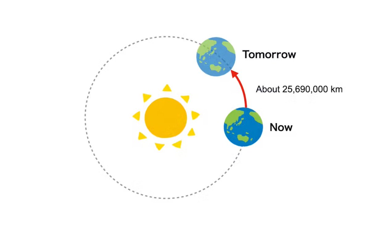 M5Stack's tweet image. 🧭 Tomorrow Compass — Pointing to Earth's position 24 hours from now 🌍✨
Ever wondered where "Tomorrow" actually is? Made by Chikao Shima, this device calculates Earth's orbital motion to point exactly where our planet will be in one day's time! 🚀Built with #M5Stack #Capsule,