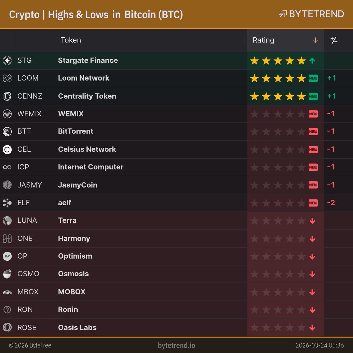 BytetrendCrypto's tweet image. Crypto | Highs &amp;amp; Lows in Bitcoin

bytetrend.io/crypto/btc

Page: 1 of 3

#STG $STG #LOOM $LOOM #CENNZ $CENNZ #WEMIX $WEMIX #BTT $BTT #CEL $CEL #ICP $ICP #JASMY $JASMY #ELF $ELF #LUNA $LUNA #ONE $ONE #OP $OP #OSMO $OSMO #MBOX $MBOX #RON $RON #ROSE $ROSE #MIOTA $MIOTA
