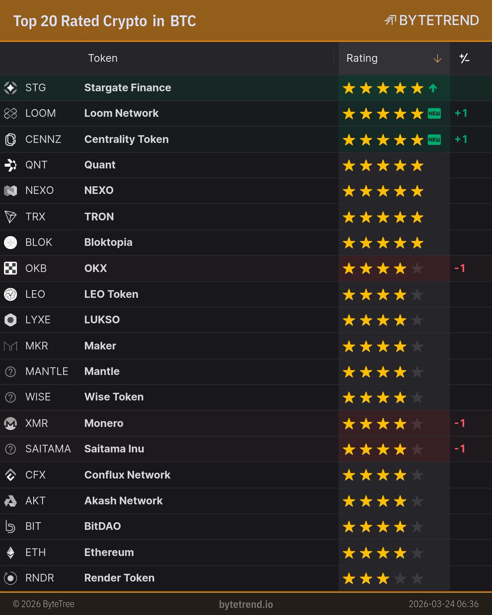 BytetrendCrypto's tweet image. Top 20 Rated Crypto in Bitcoin

bytetrend.io/crypto/btc

#STG $STG #LOOM $LOOM #CENNZ $CENNZ #QNT $QNT #NEXO $NEXO #TRX $TRX #BLOK $BLOK #OKB $OKB #LEO $LEO #LYXE $LYXE #MKR $MKR #MANTLE $MANTLE #WISE $WISE #XMR $XMR #SAITAMA $SAITAMA #CFX $CFX #AKT $AKT #BIT $BIT