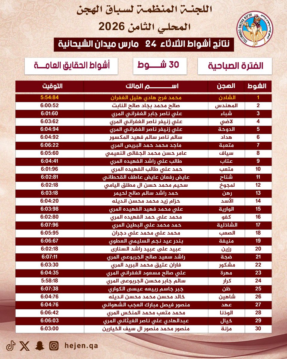 اللجنة المنظمة لسباق الهجن tweet media