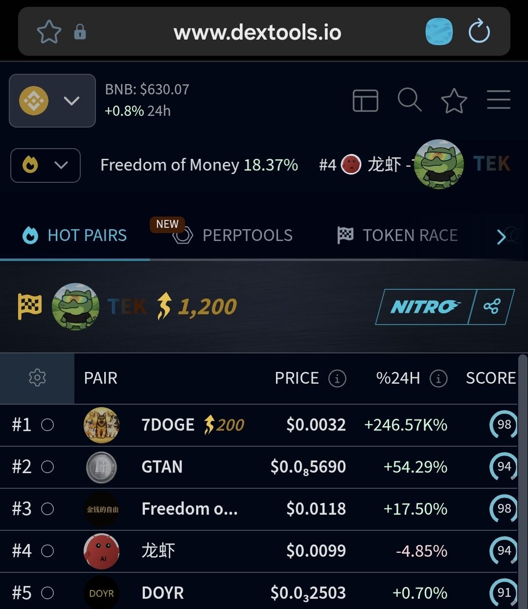 GiantToken's tweet image. 🚨 TRENDING ALERT 🚨

$GTAN is now #2 HOT TOKEN on BNB Chain 🔥

From powering charity across Africa. To building real Web3 tools like Giant Wallet &amp;amp; Launchpad

The movement is speaking 📈

We’re just getting started.
Next stop? Higher. 

#GTAN #BNBChain #Crypto #Web3 #Altcoins