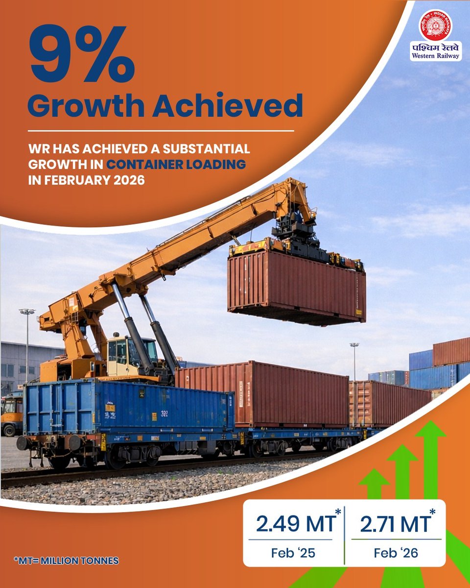 WesternRly's tweet photo. Western Railway achieves a substantial 9% growth in Container Loading in February 2026, powering the nation’s logistics.

@RailMinIndia 

#WesternRailway #FreightGrowth #LogisticsExcellence #EconomyInMotion https://t.co/gag4tCbX78