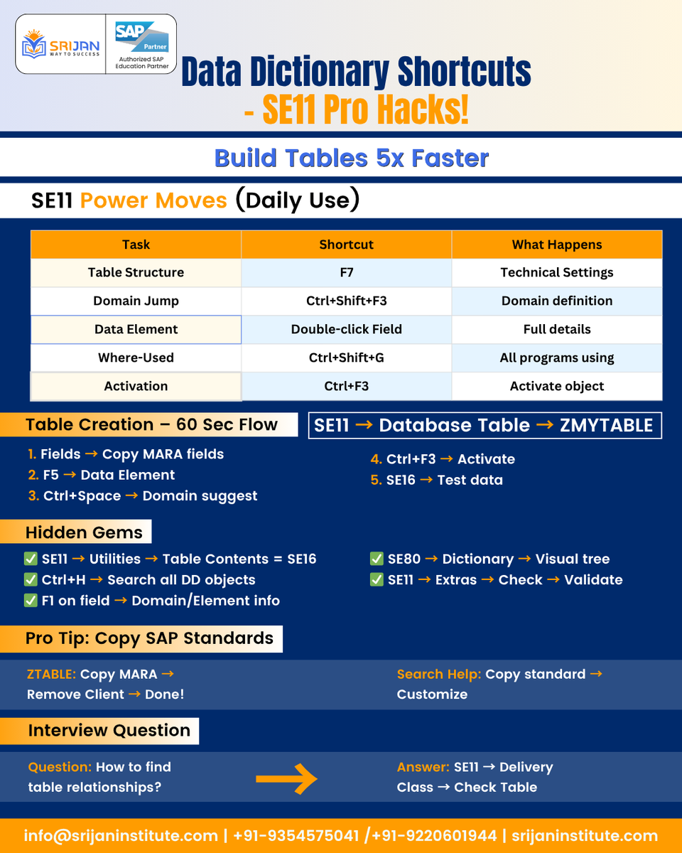 SrijanSAP's tweet photo. 👉 Join our Live Trainings:- https://t.co/rXIN3pOsQS
🔗 Explore recorded courses:
https://t.co/YssBvatALD
📞 Need guidance? Call us: +91 9220601944

#SAPTraining #SAPDeveloper #SAPSE11 #DataDictionary #SAPShortcuts #SrijanInstitute #SAPABAP #SE11 #ABAPTips #S4HANA https://t.co/RbC6AKNEnS