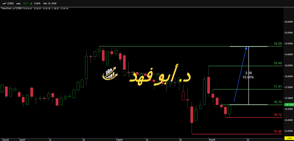 Tech_Abo_Fahd's tweet photo. أديس(2382)
🔵سعر الدخول 16.70
✅هدف النموذج 19.38
⚡️نسبة الصعود المتوقعة(+16%)
❌وقف الخسارة 15.36

#تاسي #أديس #تاسي_الفخم #أرامكو #سبكيم #معادن #سماسكو #النفط #السوق_المالية #السوق_وش_علومه #الأسهم_السعودية #جاكو #التصنيع #كيان #كيمانول #ينساب #جبل_عمر https://t.co/9L595DsLnp