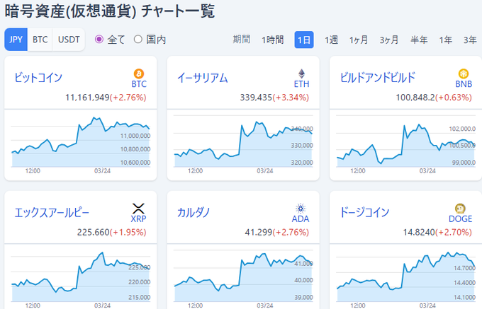 EmilyAliberti's tweet photo. 暗号資産(仮想通貨) 🫡🏄‍♂️

🔷ビットコイン
BTC 11,161,778(+2.76%)

🔷イーサリアム
ETH 339,430(+3.34%)

🔷ビルドアンドビルド
BNB 100,857.8(+0.63%)

🔷エックスアールピー
XRP 225.660(+1.95%)

🔷カルダノ
ADA 41.299(+2.76%)

🔷ドージコイン
DOGE 14.8130(+2.63%)

トランプ/日経/NYダウ https://t.co/LWVdwplwZ3