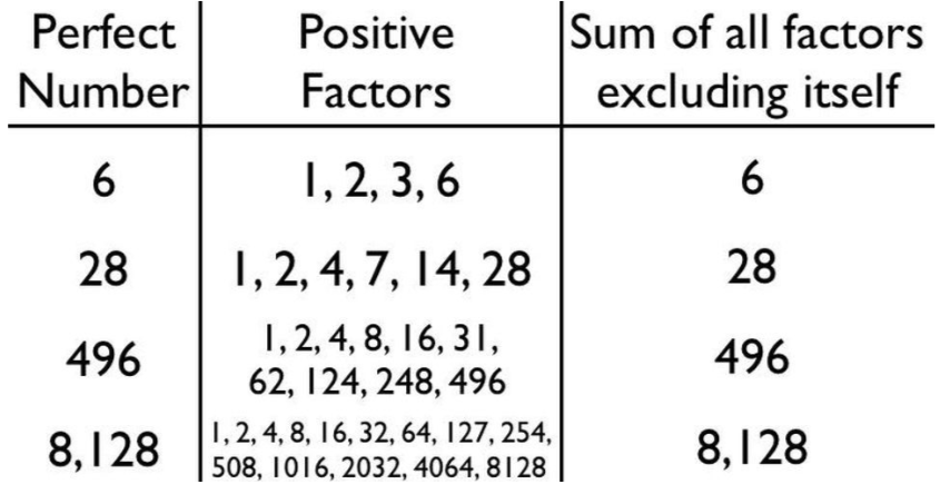 FactLabyrinth's tweet photo. Mathematicians don't know whether there are any odd perfect numbers. Likewise, mathematicians don't  know whether there are infinitely many odd perfect numbers. (A perfect number is a positive integer equal to the sum of its divisors: for example, 6, since 1 + 2 + 3 = 6.) https://t.co/MUlIG5Oe57