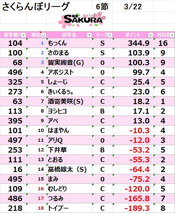 麻雀SAKURA🌸 東京水道橋店 tweet media