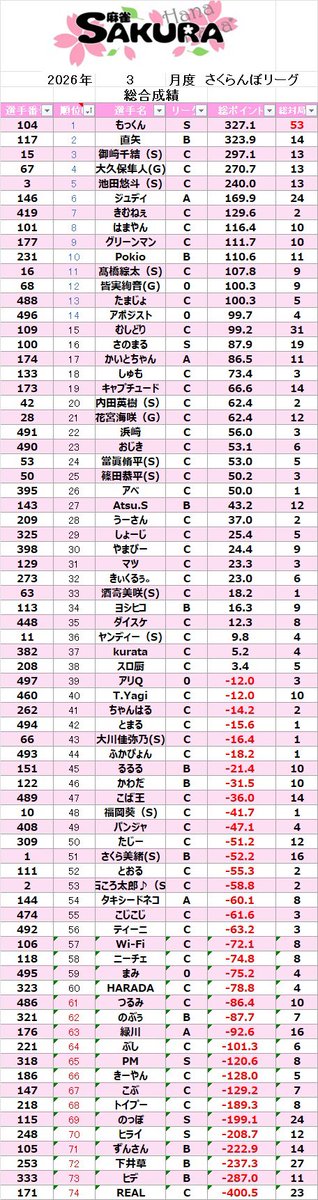 麻雀SAKURA🌸 東京水道橋店 tweet media