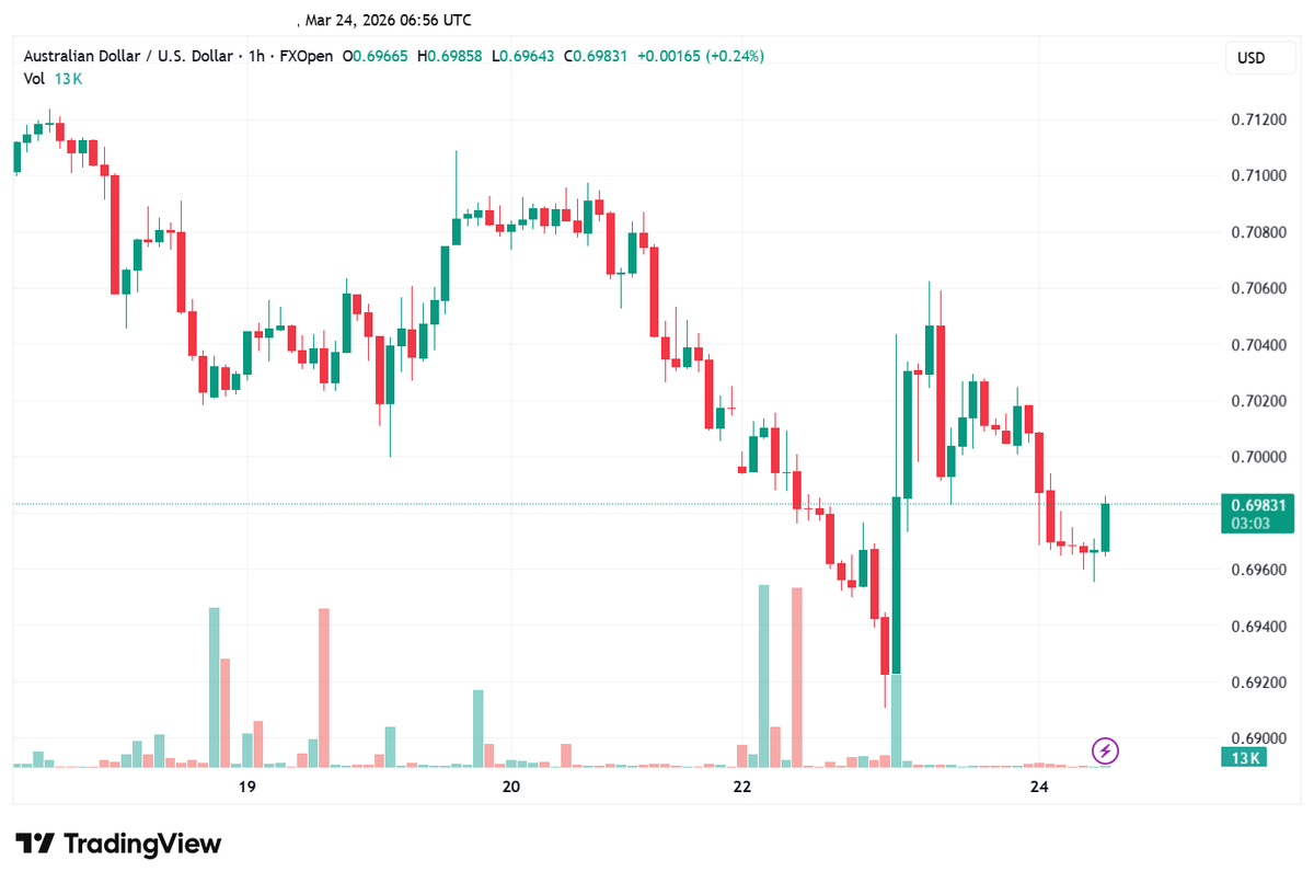 dangerouslymac's tweet image. On the one-hourly FXOpen chart, AUD/USD is facing strong selling pressure, sliding toward the 0.6950 level during Tuesday’s Asian session.

#AUD #ECB #NZDUSD #Gold $Silver #TSLA #WTI #Brent #NFP #AUDUSD