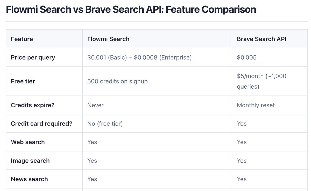 flowmi_ai's tweet photo. Your OpenClaw's search API is 5x more expensive than it needs to be.

We compared Flowmi Search vs Brave Search API:
  - $0.001/query vs $0.005/query
  - Credits that never expire vs monthly reset https://t.co/cGY1hRJRwx