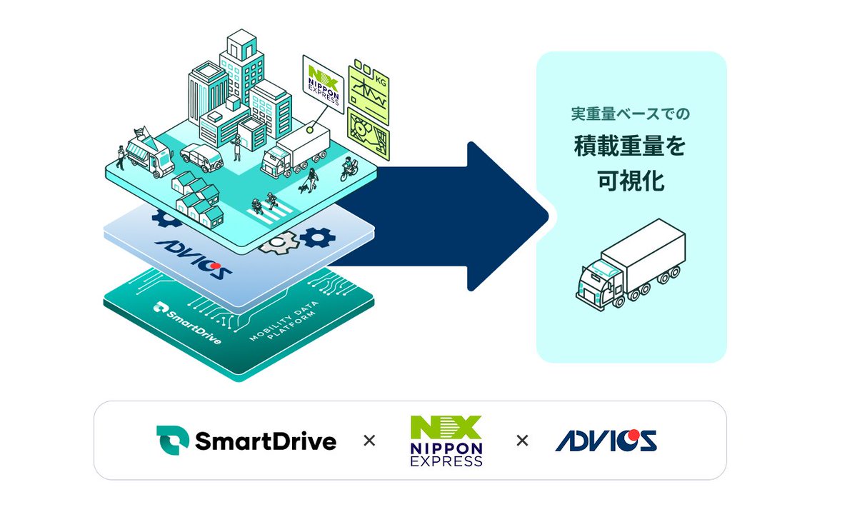 #プレスリリース

日本通運、アドヴィックス、当社の3社で行っている、トラック車両の実重量ベースでの積載重量をデータ化し可視化する技術の実証実験について発信を行いました。

「実重量ベースでの積載重量」の可視化に取り組みます。

詳細は以下より。
prtimes.jp/main/html/rd/p…