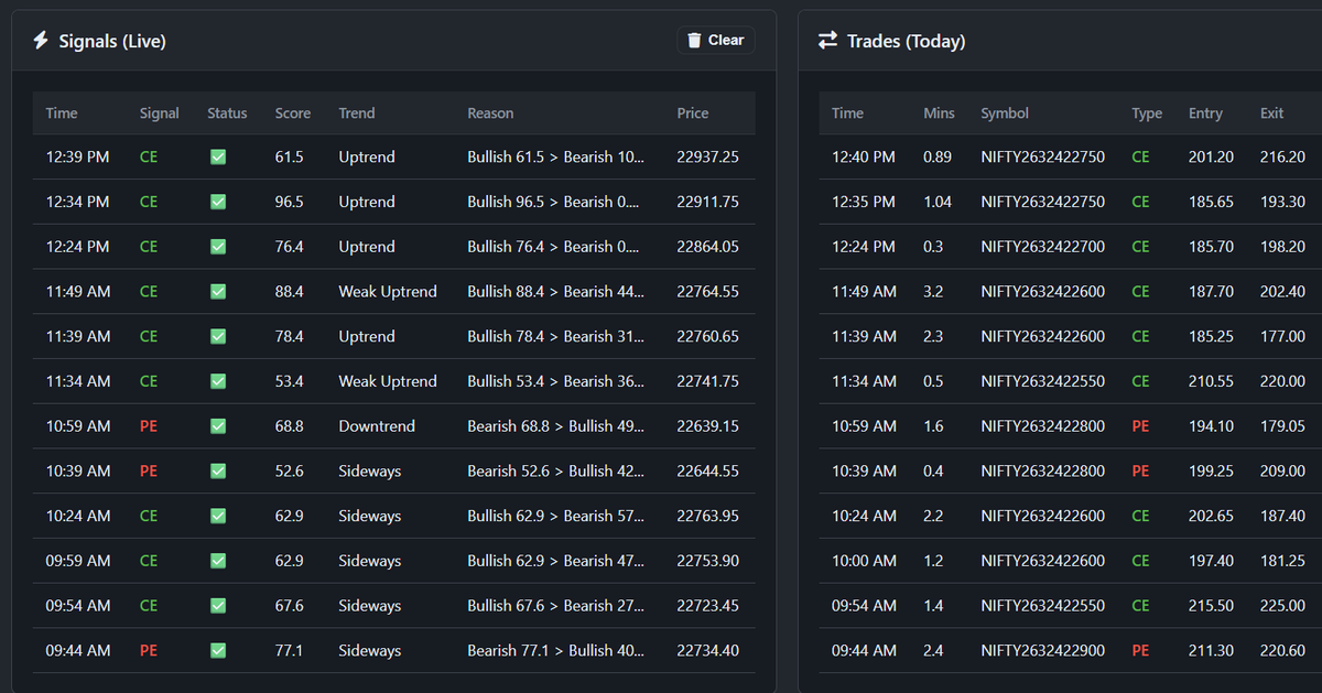 MRQuantAI's tweet photo. Today's Nifty Algorithms-powered system log:
- +34k
- 0 Human intervention
- 0 Screen time
- Zig-Zag day. System's highest no.of trades today in last 1 month.
- System adopted every single time market changed it's direction
#Nifty50 #AlgoTrading #AutomatedTrading #SystematicTrading #NiftyOptions #Options #OptionsTrading #MRQuantAI
