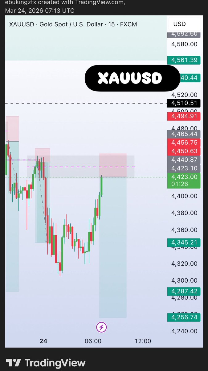 Ebukingz's tweet photo. #Xauusd https://t.co/LnOoCNCwAg