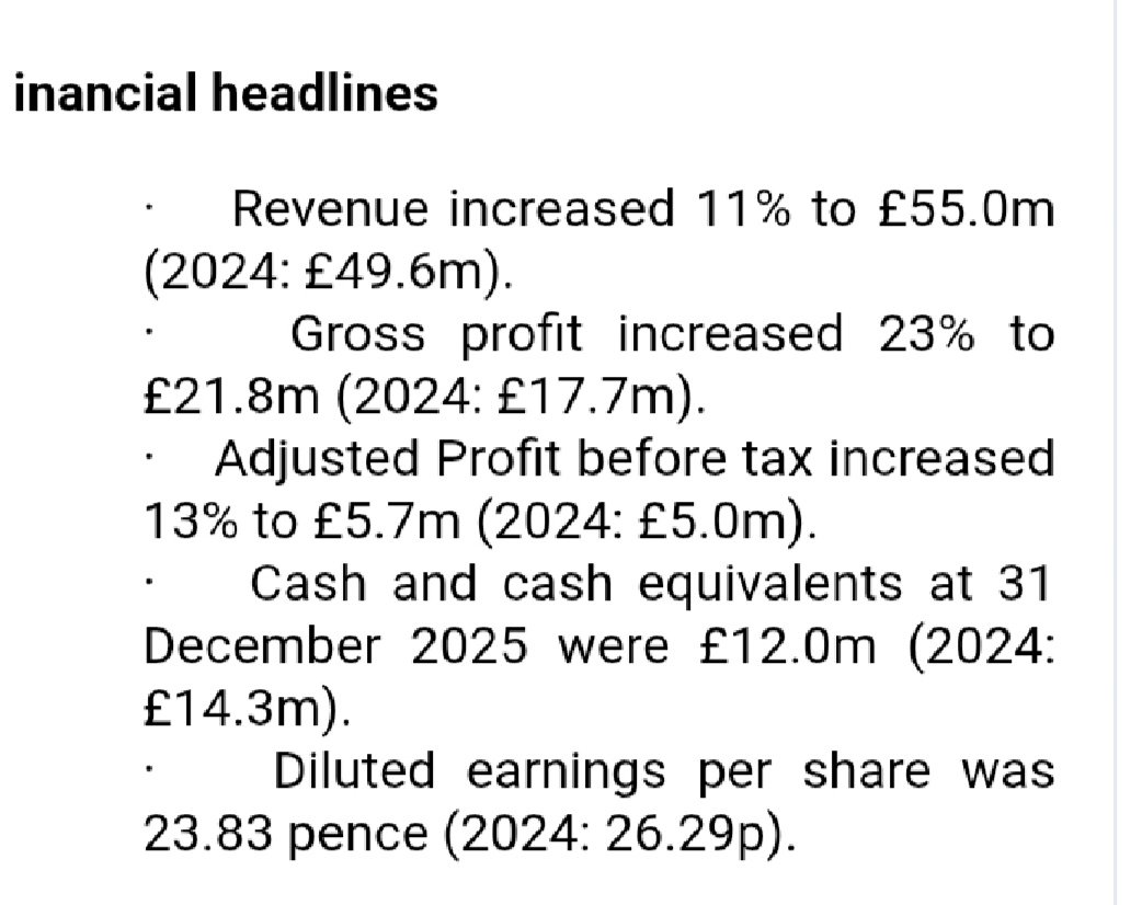 Investlike34277's tweet image. #JNEO ~ final results

~ revenue £55m (£49.6m)
~ pbt £5.59m (£4.95m)
~ cash/CE £12m (£14.3m (acq of £13.7m of CFDS)) 
~ positive outlook 

Continue to hold 👍