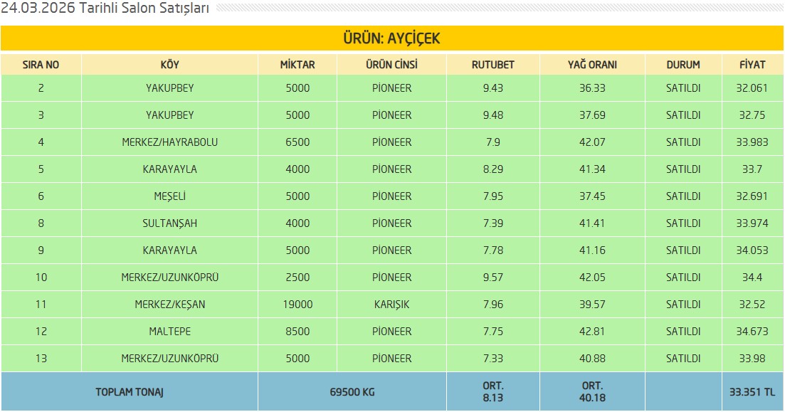 BORSAMIZDA 24 MART 2026 TARİHİNDE GERÇEKLEŞEN SALON SATIŞ ANALİZ VE FİYAT BİLGİLERİNE, uzunkoprutb.org.tr/sayfa.asp?tur=… ADRESİNDEN ULAŞABİLİRSİNİZ.