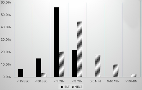 yoursexmedjour's tweet image. #SexualMedicine #Andrology #MensHealth Newest original paper on #prematureejaculation: in 119 men, self-reported morning/daily-longest IELT &amp;gt; “average”; condom use and alcohol were linked to longer IELT.@AndreaSansoneMD @EAJannini @sysu_1924 @unitorvergata nature.com/articles/s4144…
