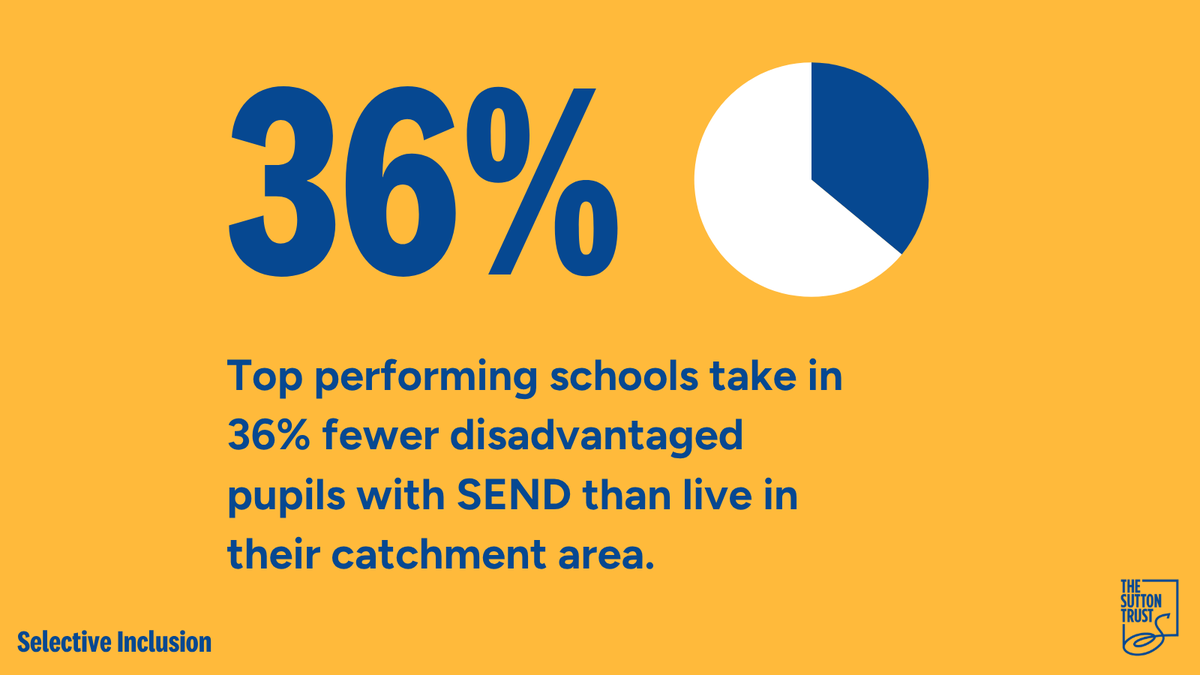suttontrust's tweet photo. The report analyses the link between disadvantage &amp; SEND in school admissions.

It shows that the top 500 schools for attainment in England take in just half as many disadvantaged pupils with SEND as the average comprehensive.

They also take less than live in their local area. https://t.co/Qz1HmW5cLJ