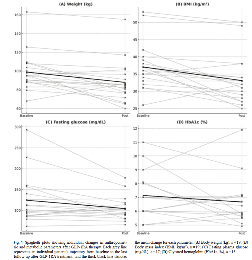 sociedadSEEN's tweet photo. Efficacy and safety of GLP-1 receptor agonists in the treatment of type 2 diabetes and/or obesity in patients with cushing’s syndrome: a multicenter retrospective study
* El tratamiento con #aGLP en pacientes con #Cushing y trastornos metabólicos asociados produjo mejoras significativas en el peso, IMC y control glucémico, sin empeorar la dinámica del cortisol ni la función hepática
https://t.co/tRpkGbYVMI
@diabeteSEEN @NeuroendocrinoS @ObesitySEEN
