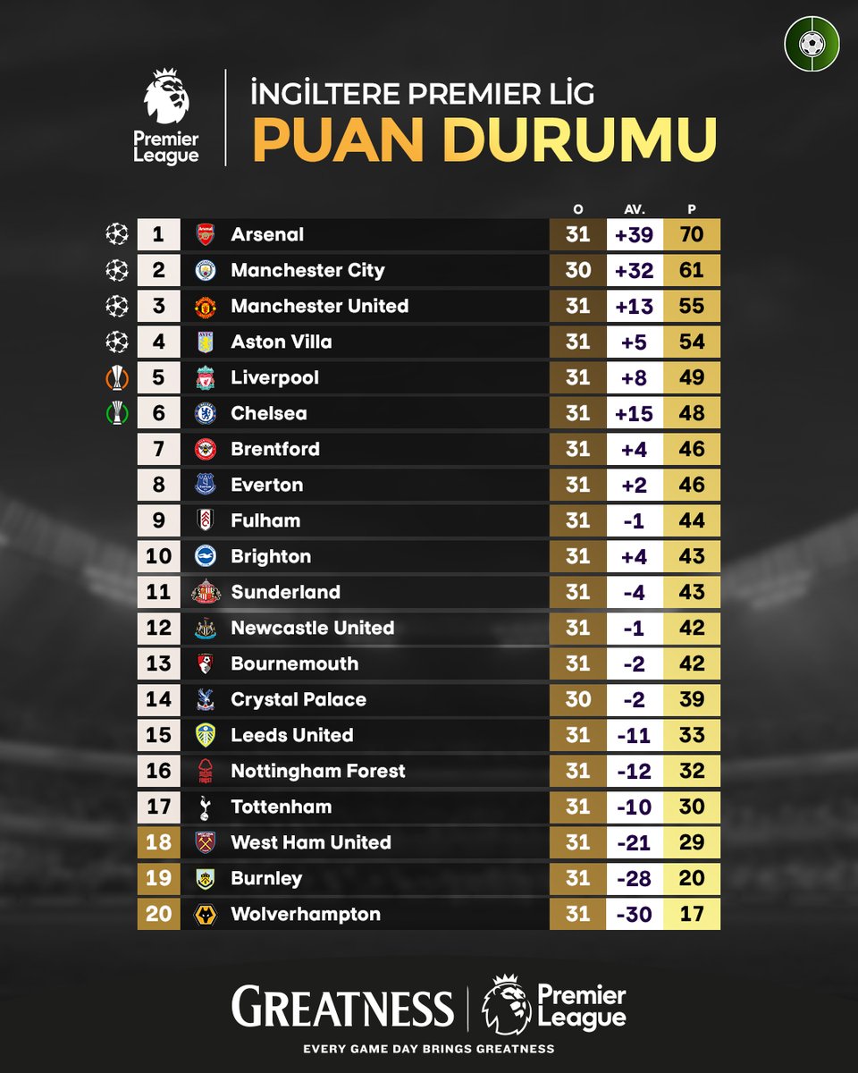 futbolarena's tweet image. Premier Lig'de haftanın görünümü. #greatness