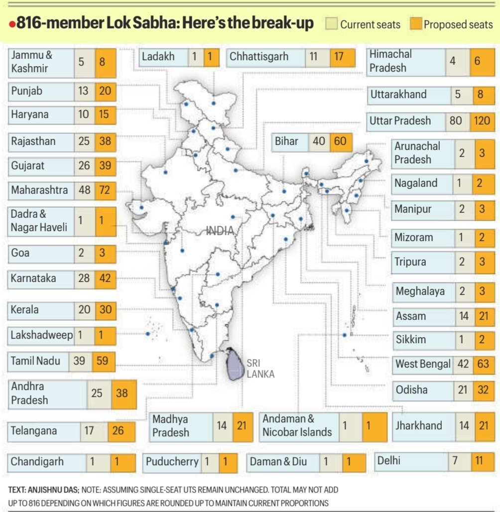 imRavikantYadav's tweet photo. *Centre signals early Delimitation, women's quota for 2029 polls
:By Ms Nistula Hebbar
@nistula
*816 member LokSabha- Break Up (Current & proposed seats)
#Women #LokSabha
#Reservations #Delimitation #2011Census #2029Elections
#Polity
#UPSC
Source: TH & IE https://t.co/wH34fW8FLo