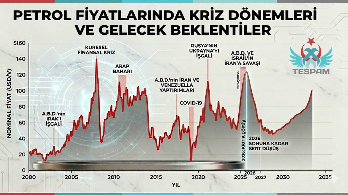 Savaşın bölgesinden Enerji bölgelerinin kayıp stratejisi(hesapta olan değil nasipte olan) bölgeyi daha enerji dar boğazın da bırakacak günlerin habercisi Tespam (Türkiye enerji stratejileri politikaları araştırma merkezi)