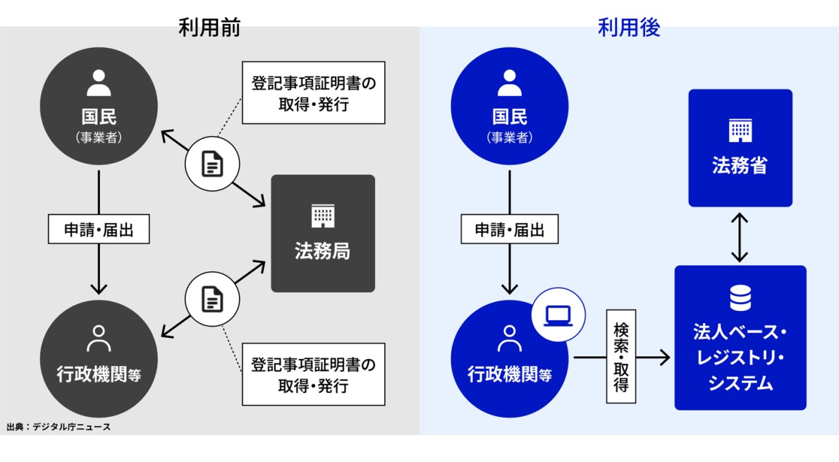 yoff_jp's tweet photo. 本日（2026/3/24）より、法人ベース・レジストリ稼働

会社・法人の商号や本店等が変更されると、元来、変更登記を行った上での各種届出が別途必要だが、法人ベース・レジストリを活用し、行政機関等がデータ連携により変更登記のデータを入手した場合、これらの届出が不要に

https://t.co/7XFj33bOHn https://t.co/y6rU7yhW7r