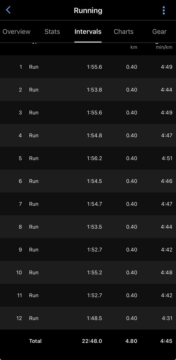 ajaylulia's tweet photo. Track session done 🏃‍♂️🔥

12 × 400m intervals
90 sec recovery

- warm-up &amp; cool-down

Consistent reps, strong finish, and good control throughout.
Speed + discipline = progress.

#IntervalTraining #TrackWorkout #SpeedWork #RunningProgress #Run #workout https://t.co/vzYQ3RYFeD
