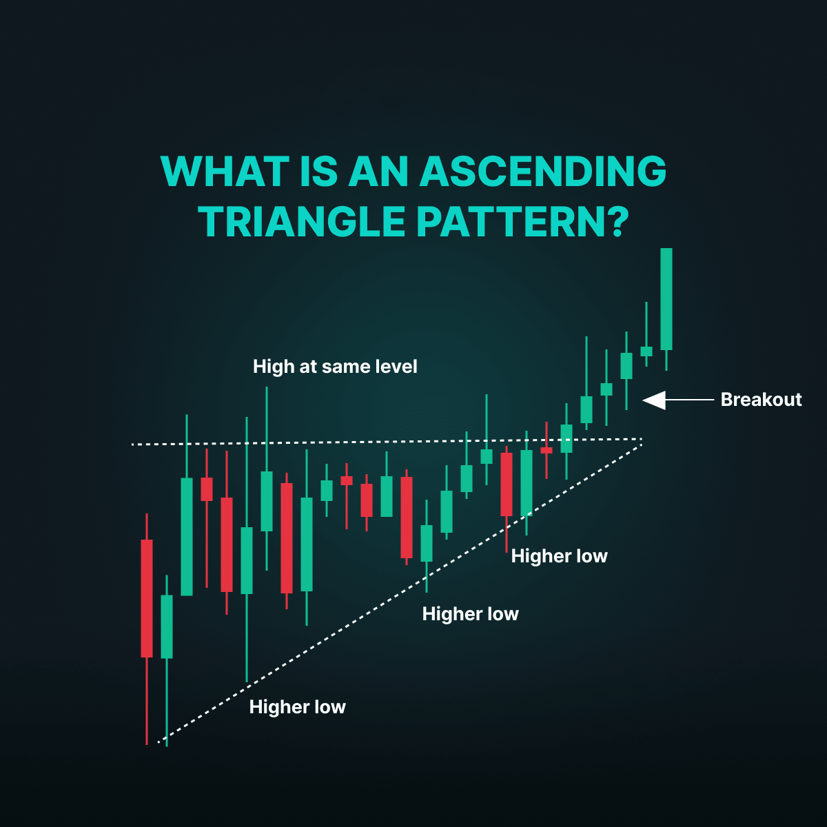 Most people see a breakout.
I see pressure that’s been building for a while.
That’s an Ascending Triangle 👇

• Equal highs → sellers defending a level
• Higher lows → buyers getting more aggressive
• Volatility compression → energy loading

👉 What it really means:
This