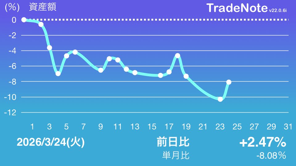 tte2yaa46's tweet image. #NTT 3(2454)前157.5 後156.4 終156.4
#JAC 3(658)前850 後853 終857
#WNIウェザー 1(5)終1,937
#GENDA 3(497)前584 後561 終577

#260324