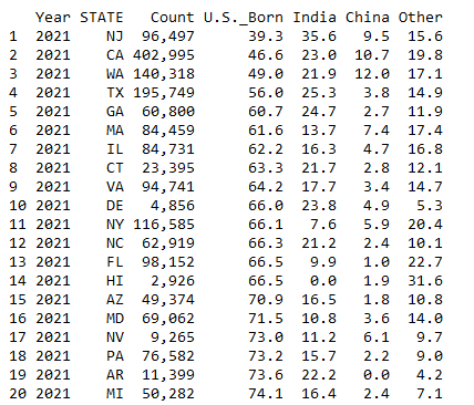 RodneyR58127664's tweet image. All of ⏬ states were among 2021's 20 states w/ lowest US born #SoftwareDeveloper % @andrealucasEEOC @AAGDhillon @USCIS @DHSgov.

econdataus.com/bp_sw_us21.htm