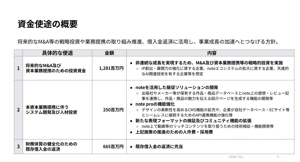 KADOKAWAとnoteが資本業務提携です

release.tdnet.info/inbs/140120260…