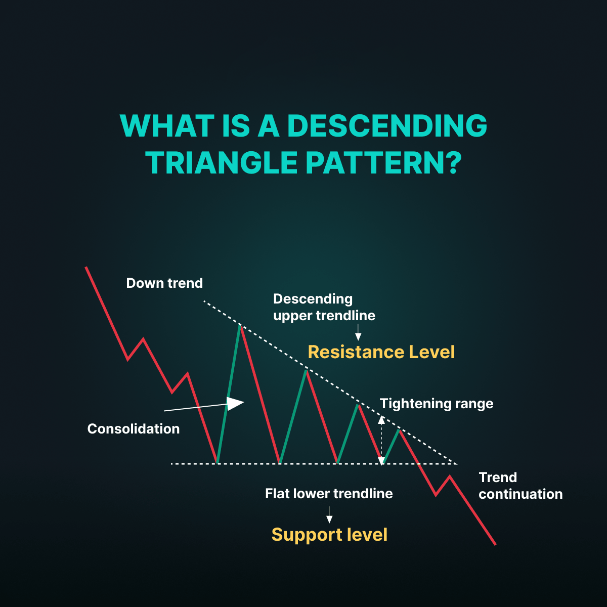 You think it’s consolidation.
It’s actually distribution before a breakdown.

This is a Descending Triangle 👇
• Lower highs → sellers getting more aggressive
• Flat support → buyers getting weaker
• Volatility compressing → pressure building

👉 The reality:
Demand is
