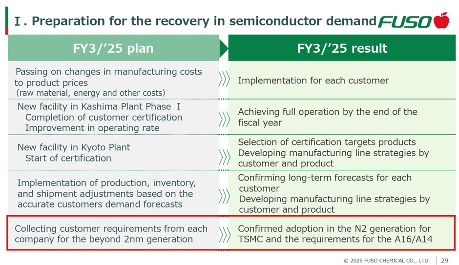 Monolith_Cap's tweet photo. Increased my position in FUSO Chemical (https://t.co/tuCSAQDZ9E) by 25% today. For those unfamiliar with the company, FUSO leads the market for ultra-high-purity silica particles used in chemical slurries to polish silicon wafers. After updating the valuation model, I see about 80% upside to ¥16,000 per share. I don’t think investors fully recognize structural changes in FUSO’s electronic materials business and its impact on consolidated figures. I expect this segment to reach 50% operating margins over the next two years, as the recently built silica reactors expand output and management raises prices amid tight supply. The new medium-term plan in May should provide more legs to this story. I’m surprised FUSO hasn’t been discussed much here, despite its vital role in advanced-node polishing processes. Anyway, the numbers will ultimately do the talking.
