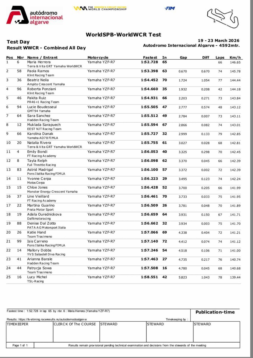 Les tests de ce lundi à Portimao en WWCR ⬇️
