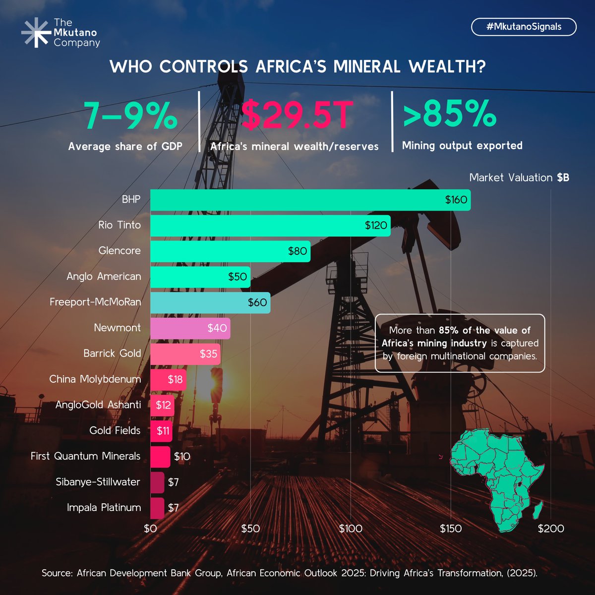 TheMkutano's tweet photo. Africa's mineral wealth is crucial for transformation, focusing on:  
➡️ Value addition  
➡️ Strategic ownership  
➡️ Smarter partnerships  

Discover how Africa is moving from extraction to value creation in the infographic.  
#MkutanoSignals #Mining #Africa https://t.co/CPTu3T8fD9